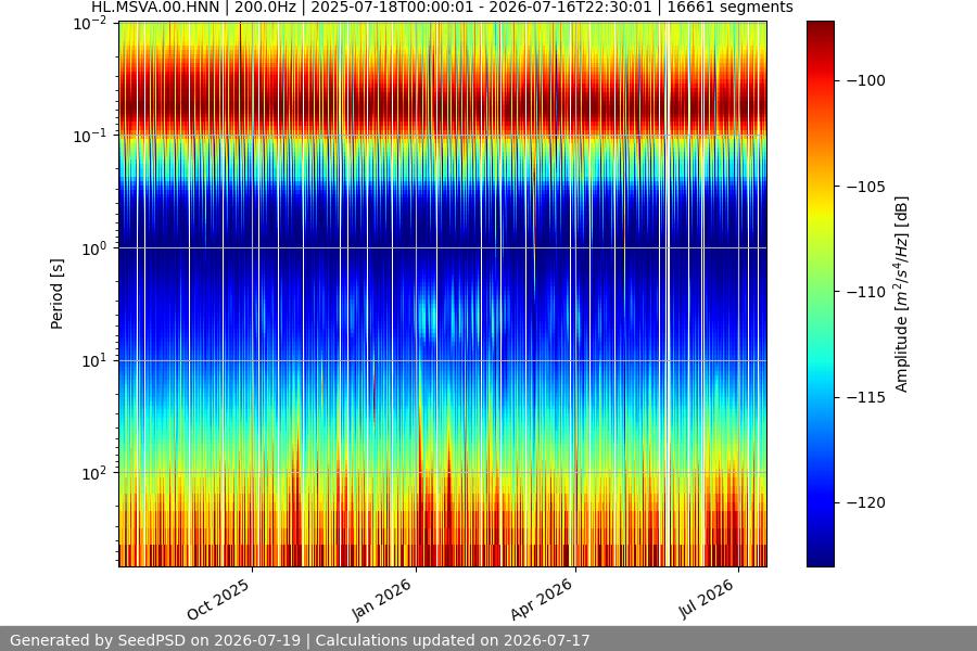 spectrogram year