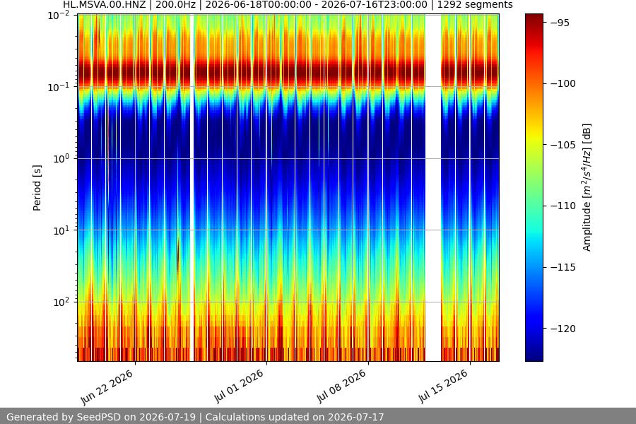 spectrogram month