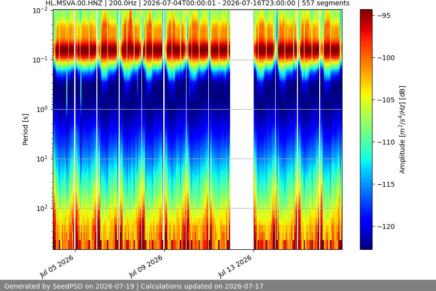 spectrogram two_weeks