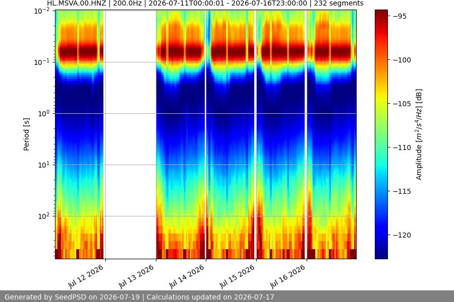 spectrogram week