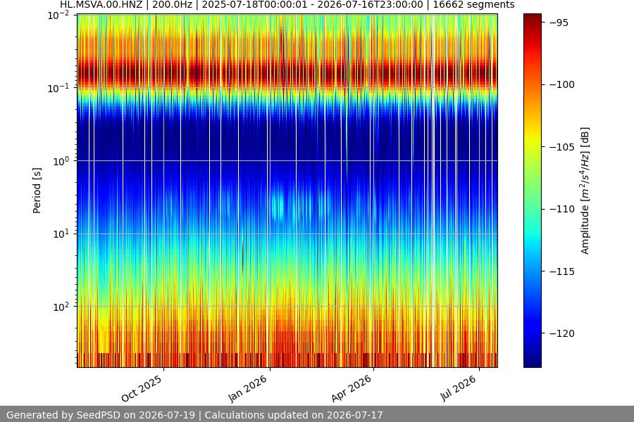 spectrogram year