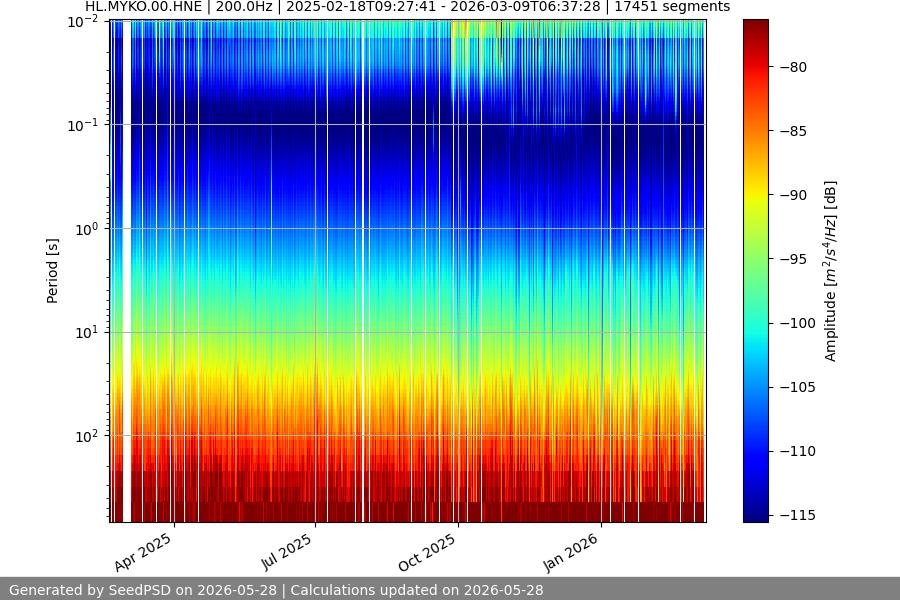 spectrogram two_weeks