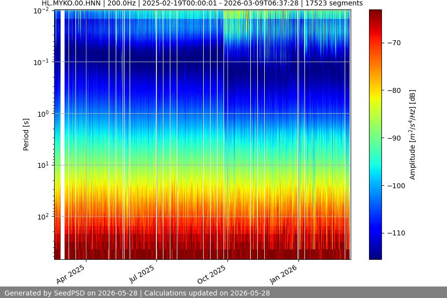 spectrogram month