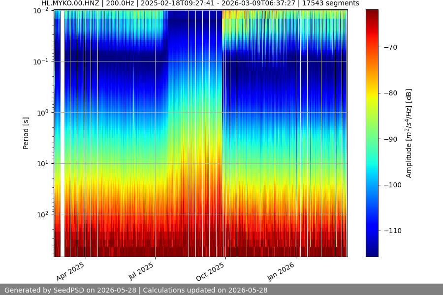 spectrogram month