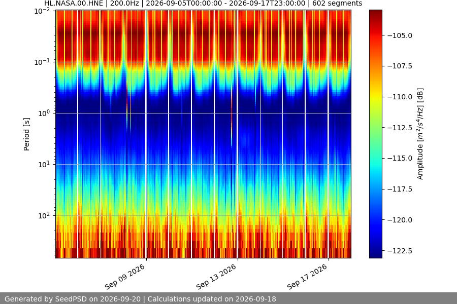 spectrogram two_weeks