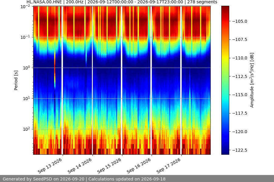 spectrogram week