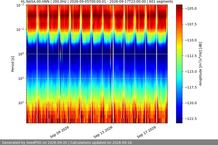 spectrogram two_weeks