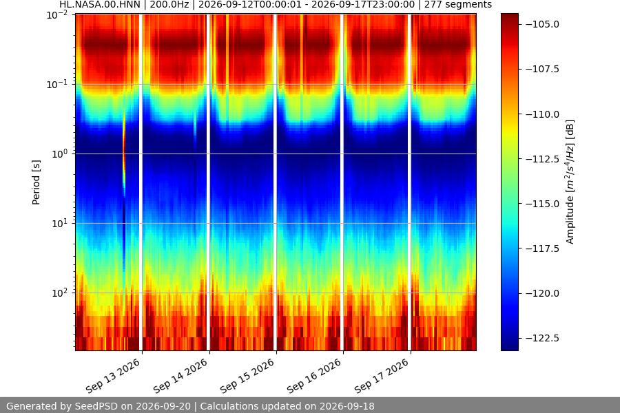 spectrogram week