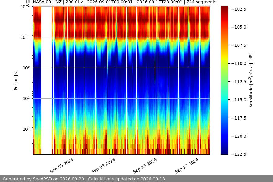 spectrogram month
