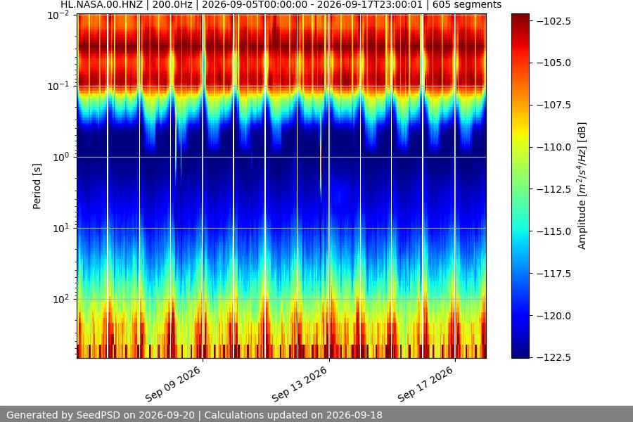 spectrogram two_weeks