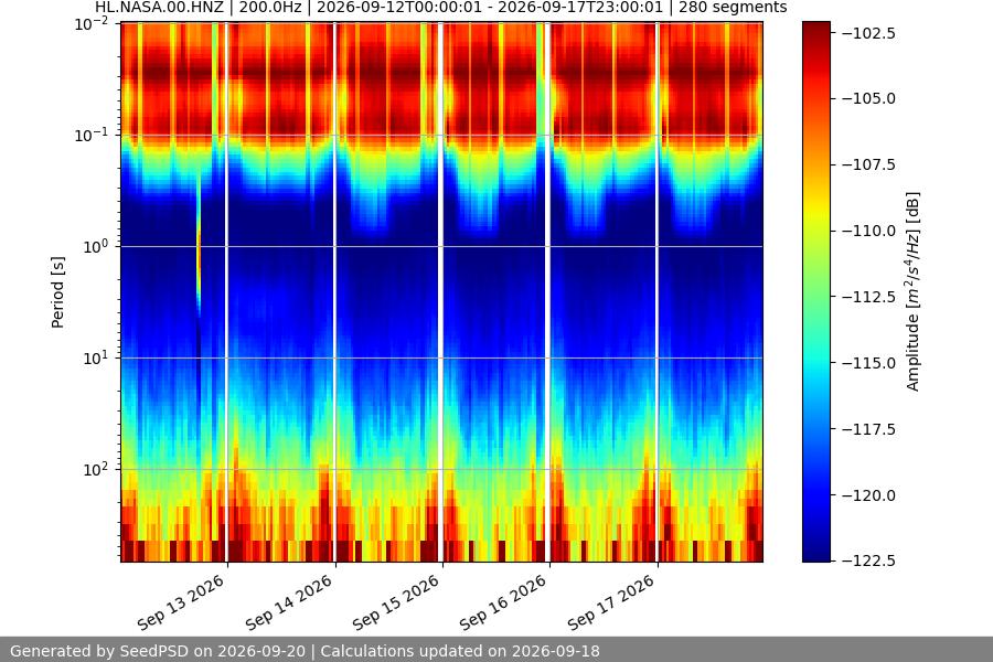 spectrogram week