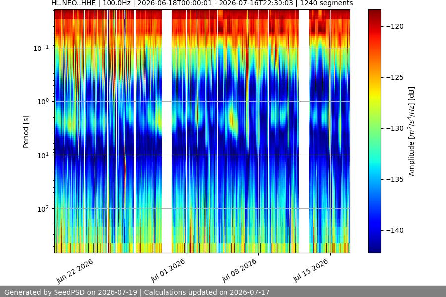 spectrogram month