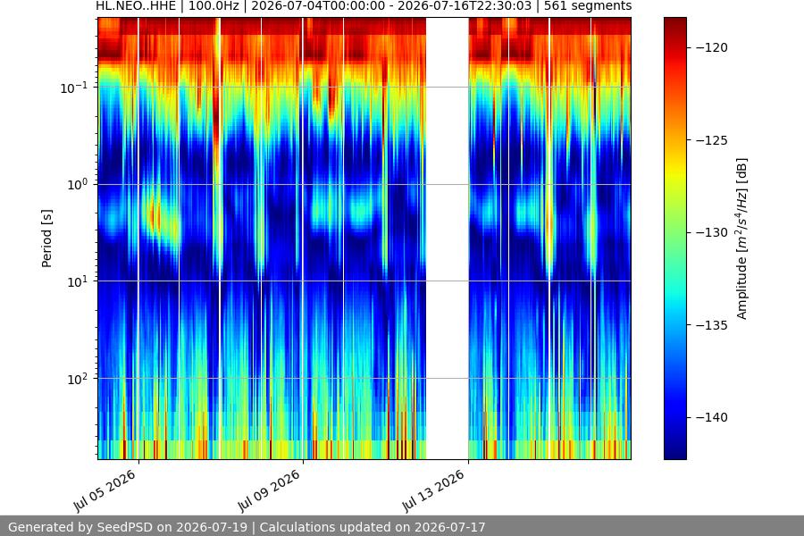 spectrogram two_weeks