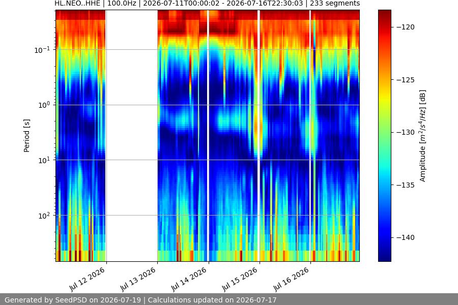 spectrogram week