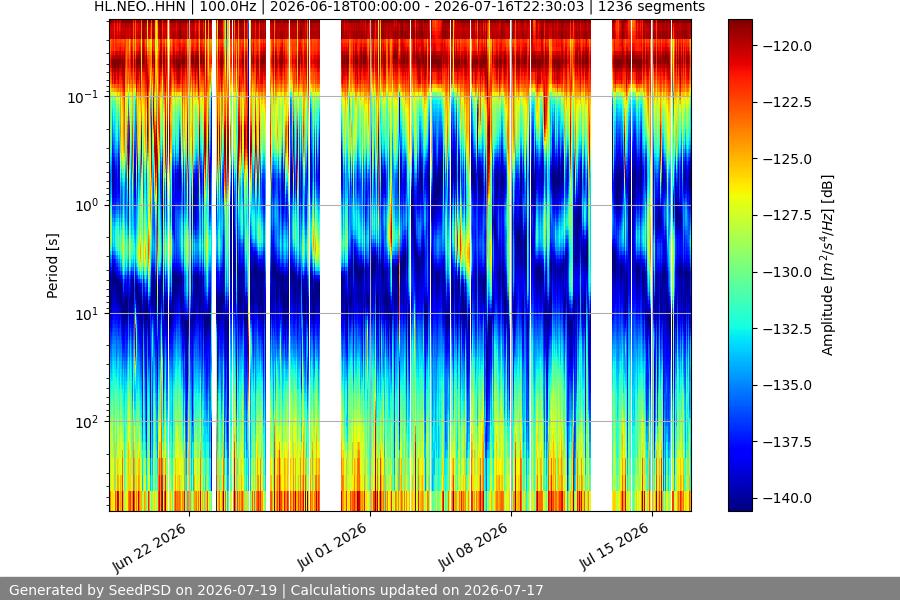 spectrogram month