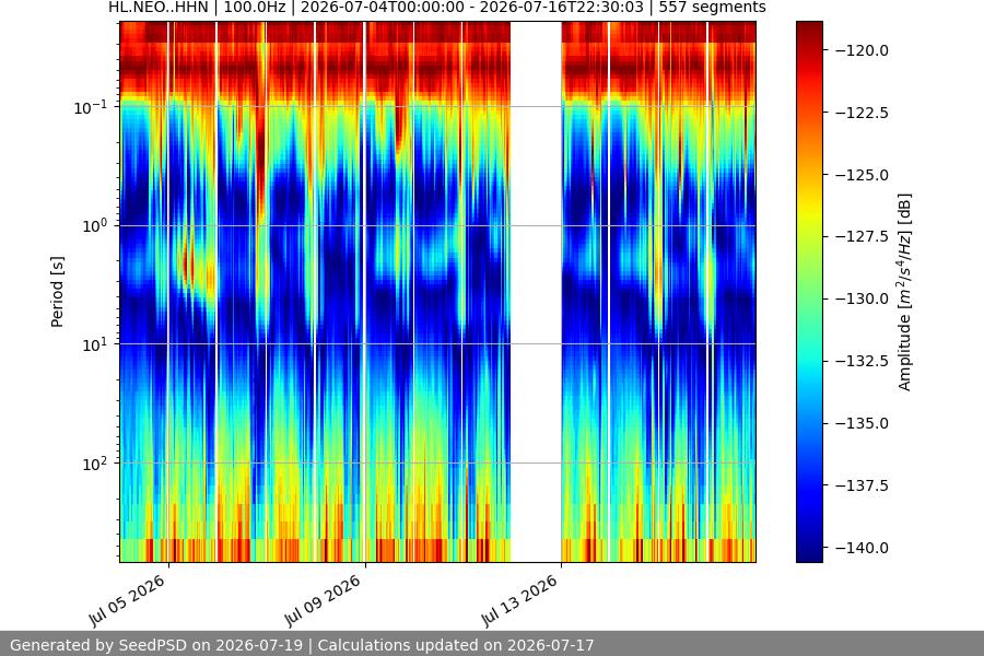 spectrogram two_weeks