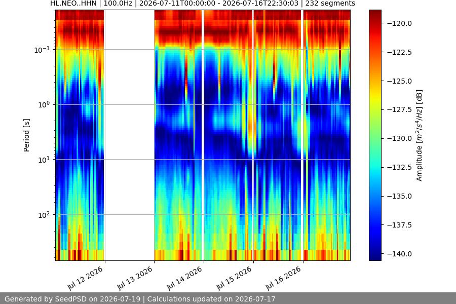 spectrogram week