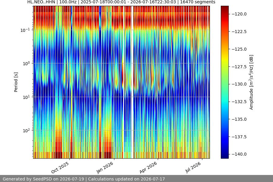 spectrogram year