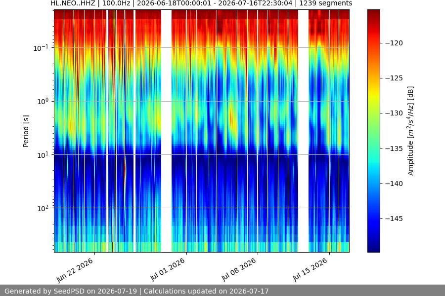 spectrogram month