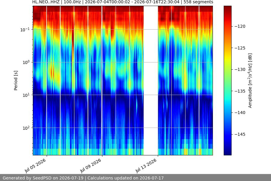 spectrogram two_weeks