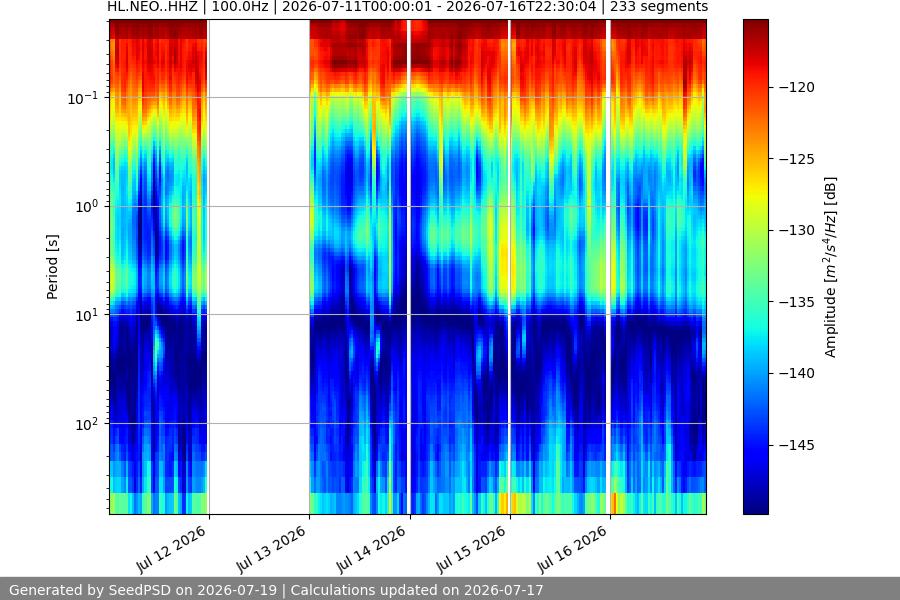 spectrogram week