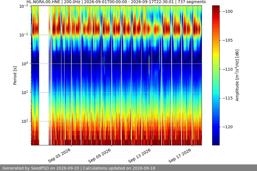 spectrogram month