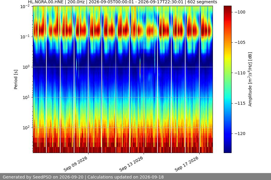spectrogram two_weeks