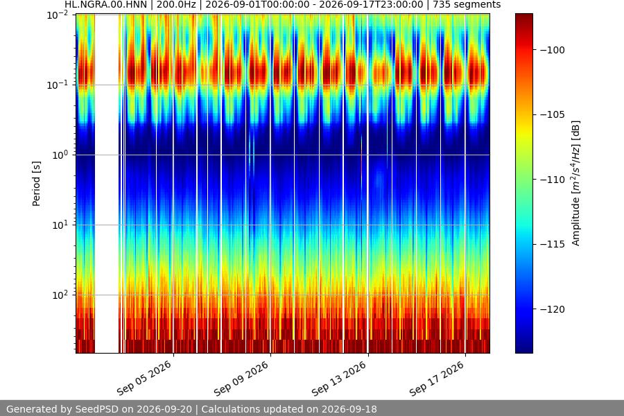 spectrogram month