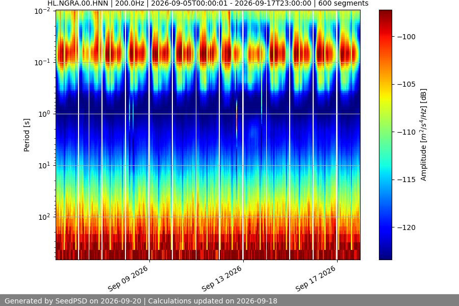 spectrogram two_weeks