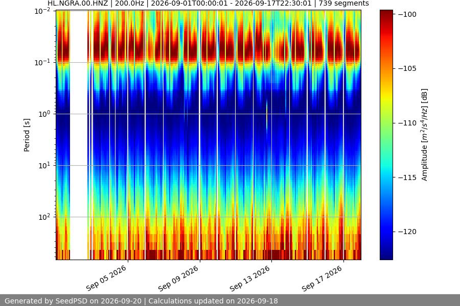spectrogram month