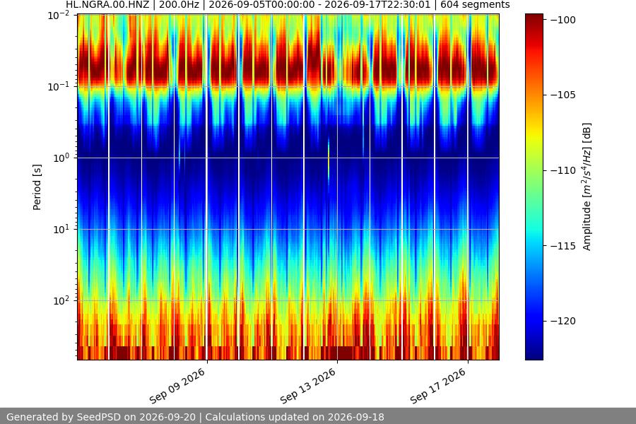 spectrogram two_weeks