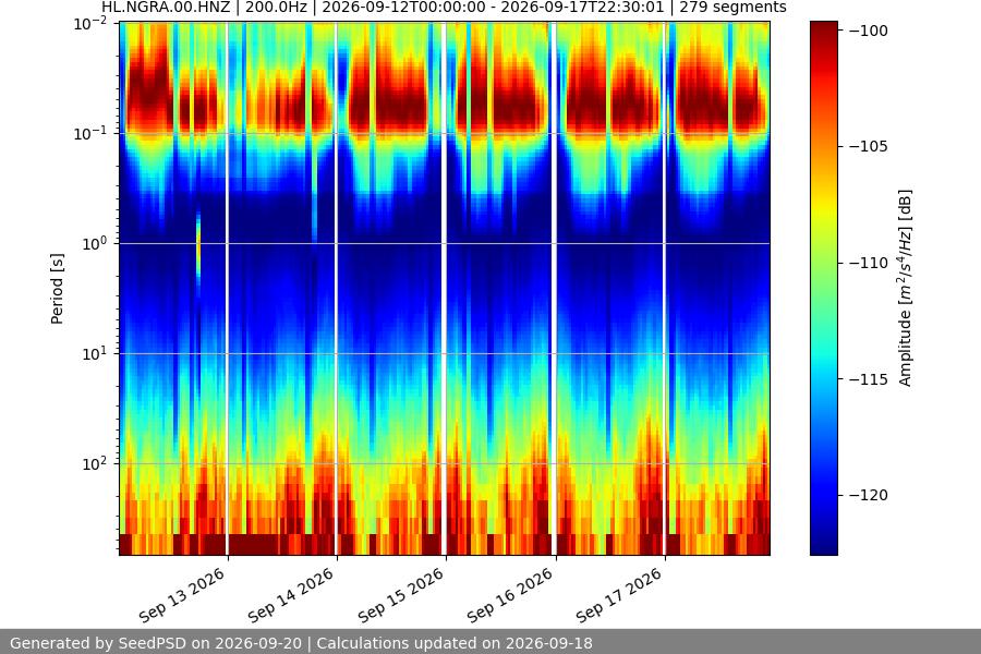 spectrogram week