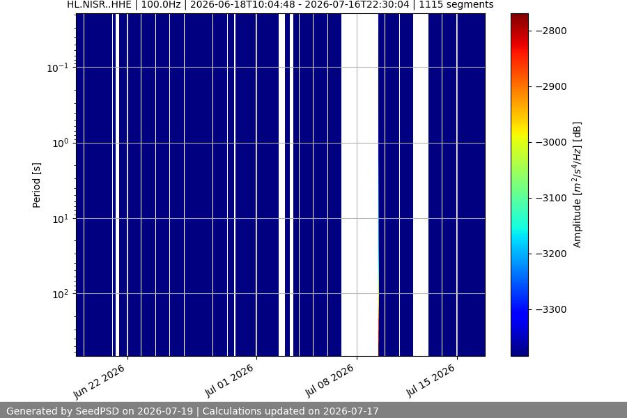 spectrogram month