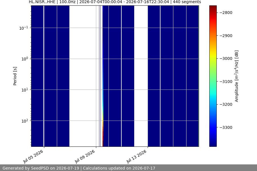 spectrogram two_weeks