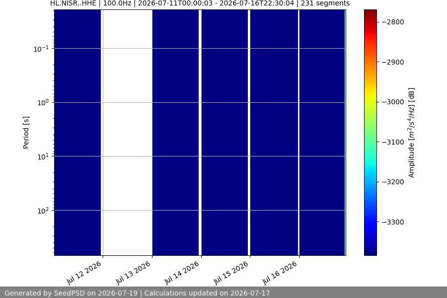 spectrogram week