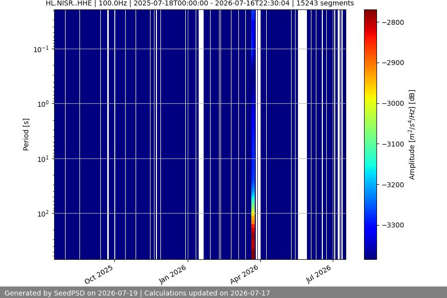 spectrogram year