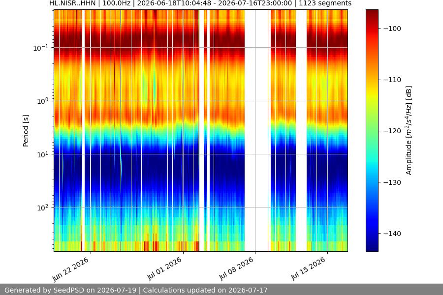 spectrogram month