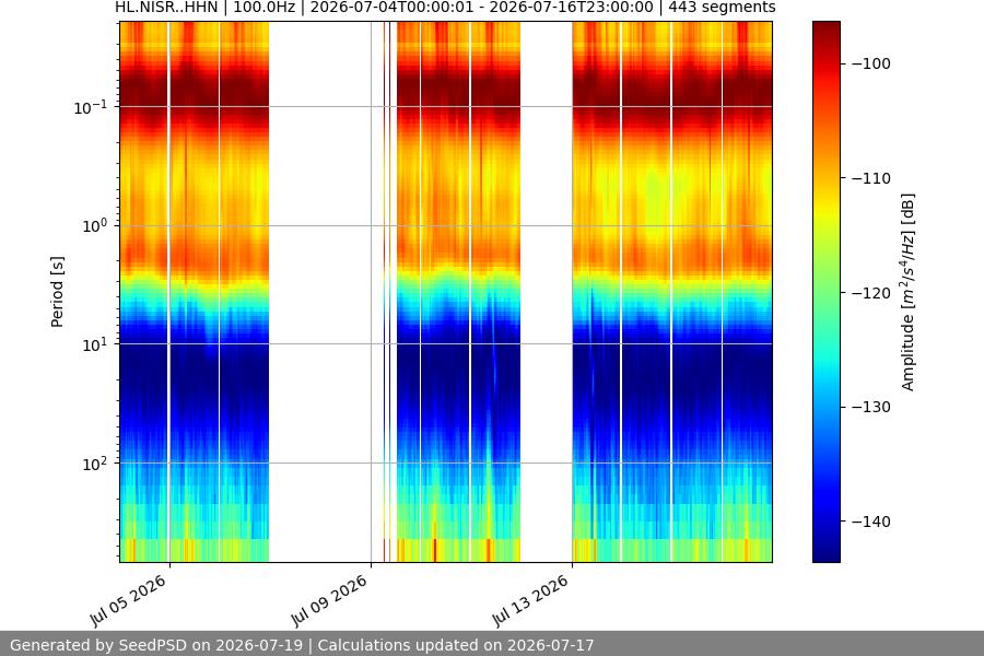 spectrogram two_weeks