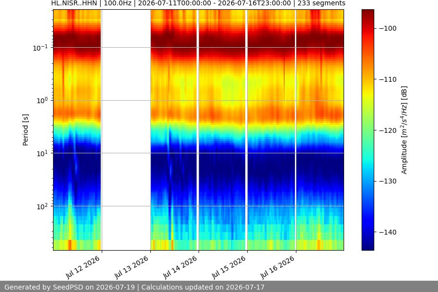 spectrogram week