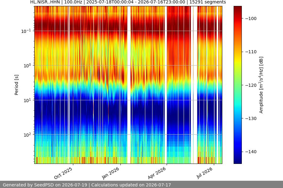 spectrogram year