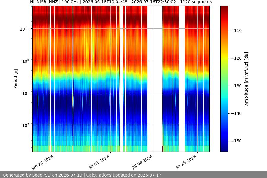 spectrogram month