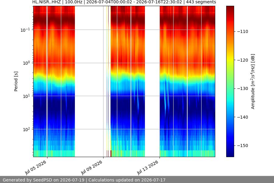 spectrogram two_weeks