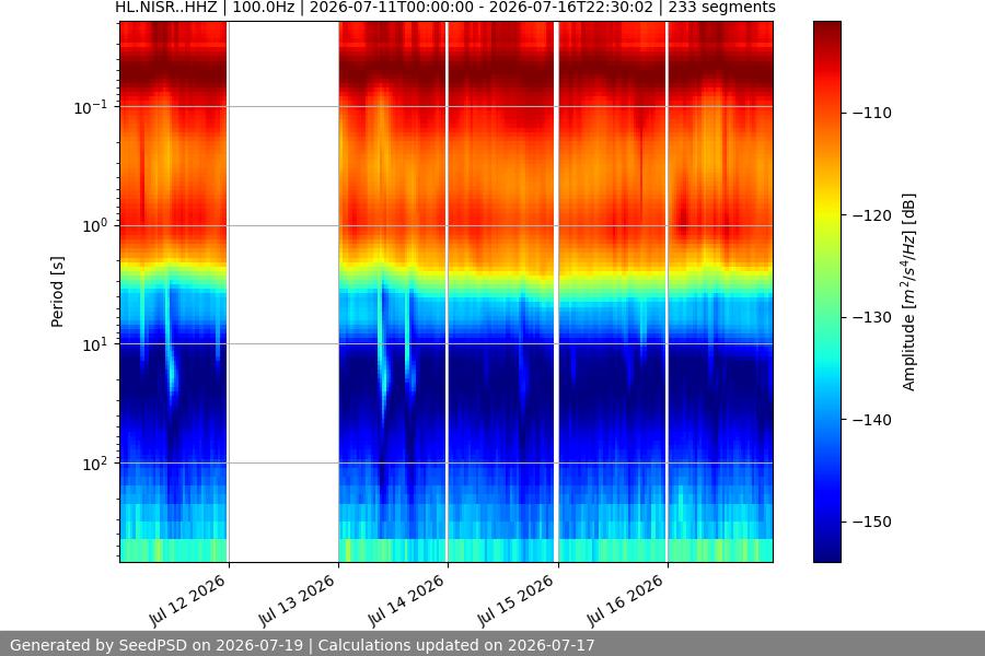 spectrogram week