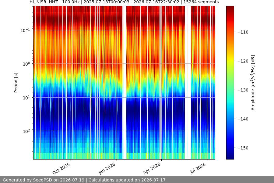 spectrogram year