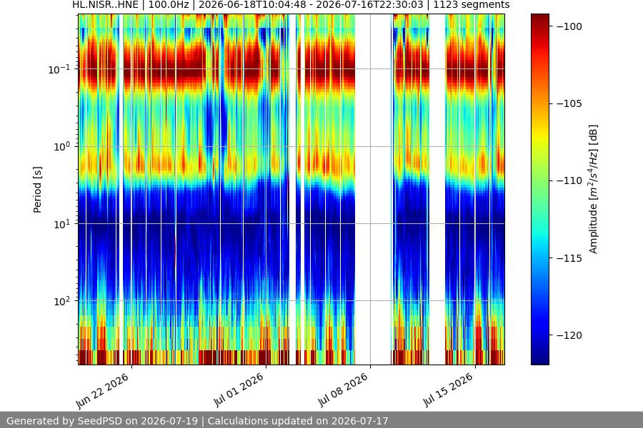 spectrogram month