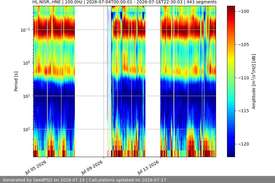 spectrogram two_weeks
