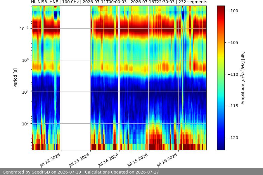 spectrogram week