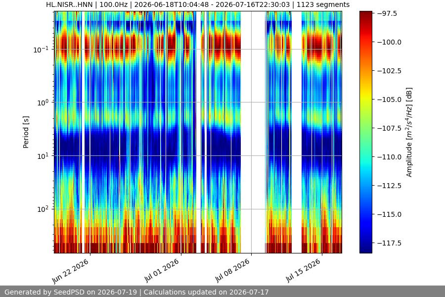 spectrogram month