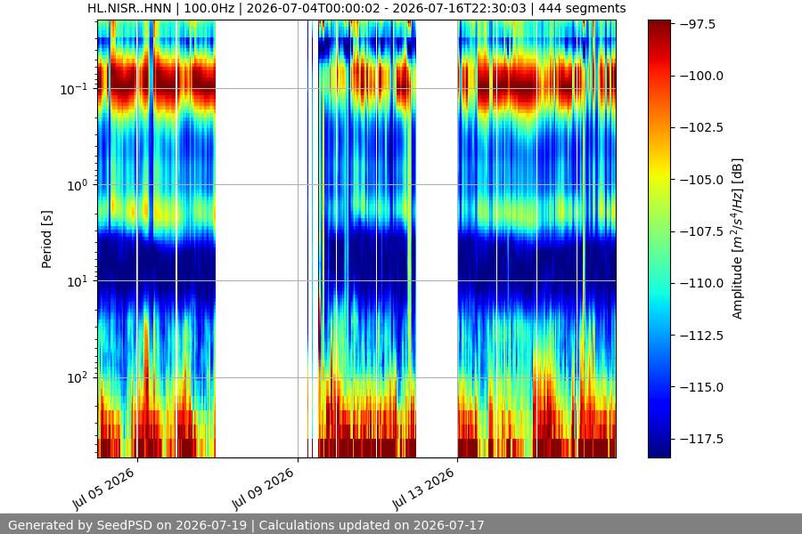 spectrogram two_weeks
