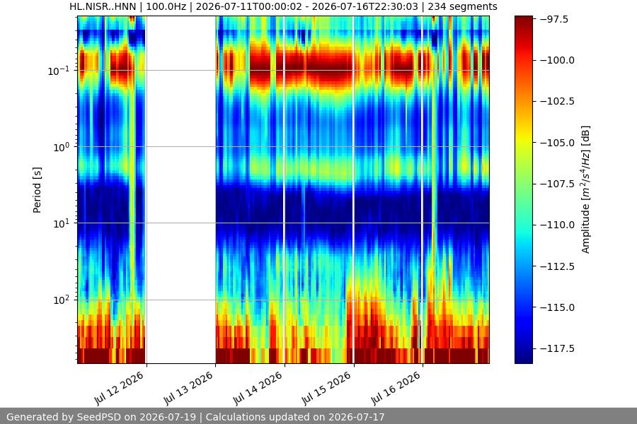 spectrogram week